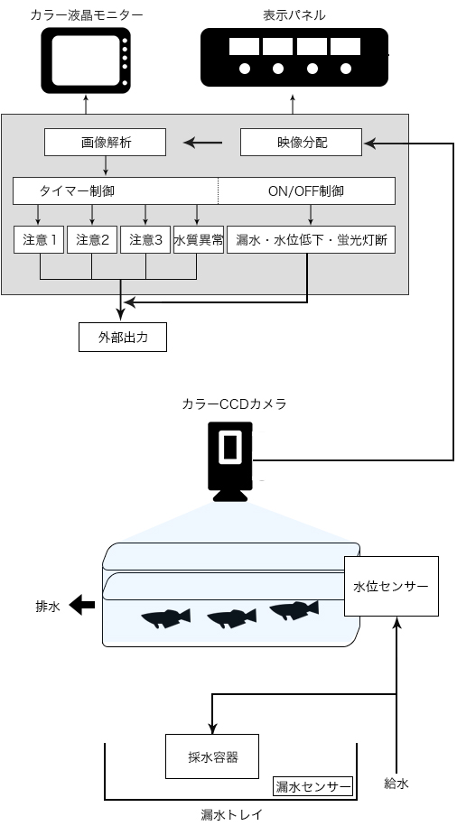 メダカのバイオアッセイNBA03のシステム構成図