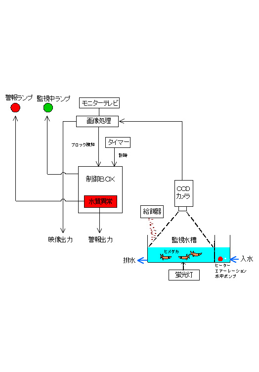 メダカのバイオアッセイNBA1uのシステム構成図